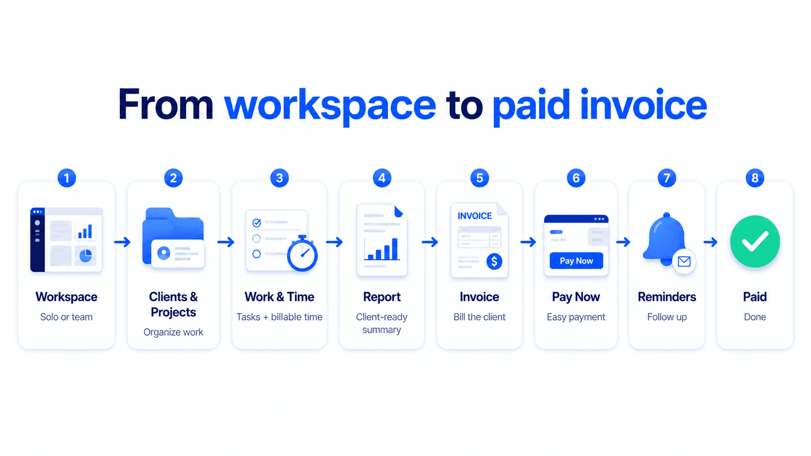 Billtivo workflow from workspace to clients, projects, work, time, reports, invoices, Pay Now, reminders, and paid invoice